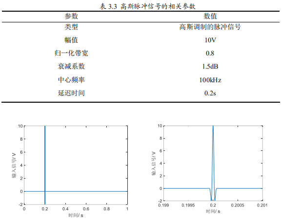 高斯脈沖信號圖