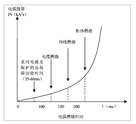 什么是弧光及<b class='flag-5'>產(chǎn)生</b>弧光的<b class='flag-5'>原因</b>