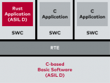 Vector和HighTec推出基于Rust和<b class='flag-5'>AUTOSAR</b> Classic实现安全应用的<b class='flag-5'>解决方案</b>