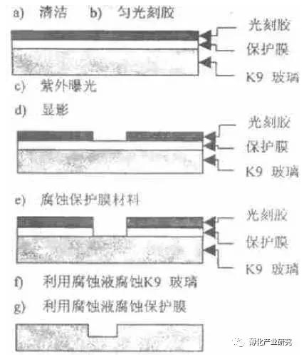 <b class='flag-5'>玻璃</b>電路板表面微蝕刻工藝