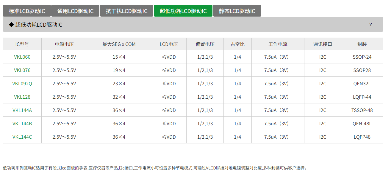 LCD显示驱动高抗干扰液晶段码屏驱动芯片VKL144B  QFN48L 低功耗段码屏LCD驱动