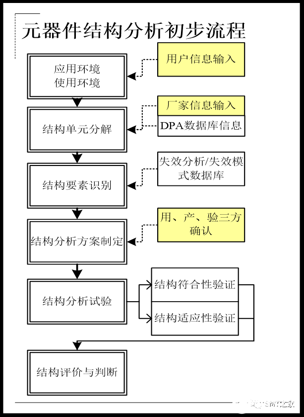 失效分析