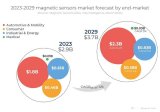 268亿元年均增长4%，全球<b class='flag-5'>磁</b><b class='flag-5'>传感器</b>市场最新现状