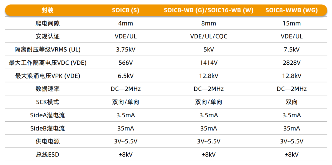 I2C