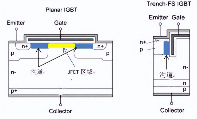 <b class='flag-5'>溝槽</b><b class='flag-5'>型</b><b class='flag-5'>IGBT</b>與平面型<b class='flag-5'>IGBT</b>的差異