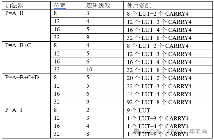 加法器