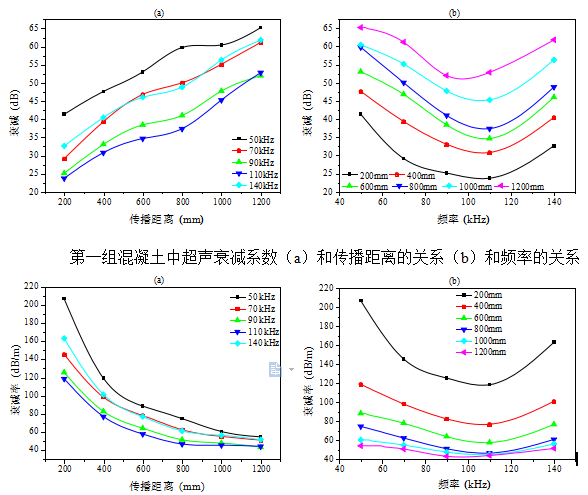 混凝土中超声衰减率系数（a）和传播距离的关系（b）和频率的关系