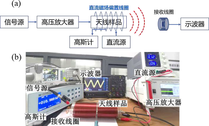 天线发射性能测试：（a）测试方案，（b）实物图