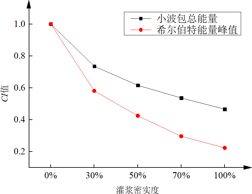 兩種信號(hào)處理方法的CI值