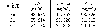 电动处理后阴极重金属的回收率