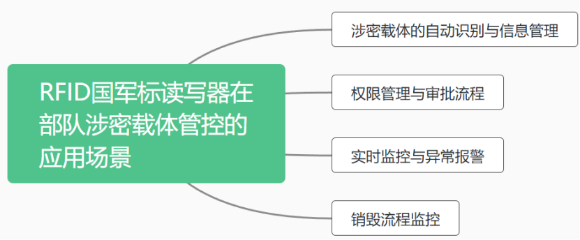 超實用<b class='flag-5'>RFID</b>國軍標，守護部隊<b class='flag-5'>涉密</b><b class='flag-5'>載體</b>安全