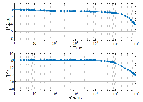 闭环TMR电流传感器的频率响应特性