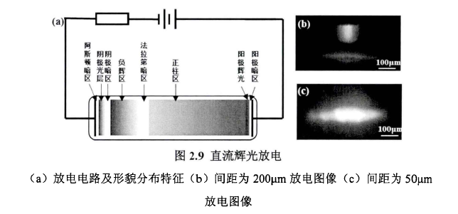 直流輝光放電