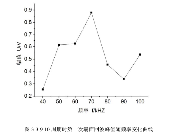 10周期時(shí)第一次端面回波峰值隨頻率變化曲線