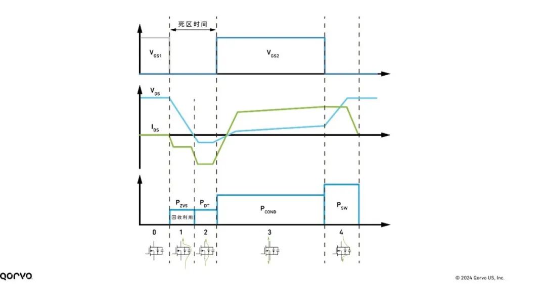 Qorvo SiC FET在ZVS软开关技术应用中的卓越表现