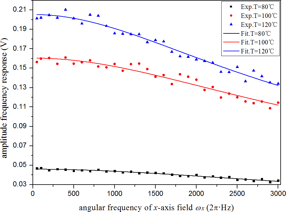 不同的原子氣室溫度條件下磁力儀幅頻響應特性實驗測量結果