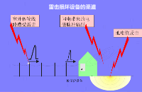 浪涌及过电压防护方法