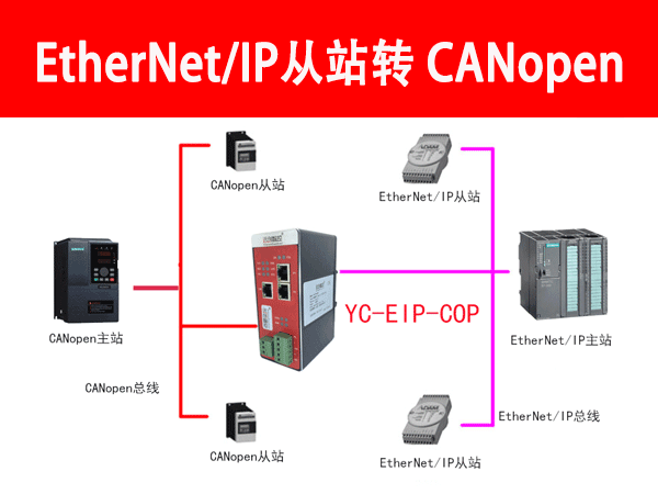 EtherNet转CANopen协议转化网关功能与配置详解