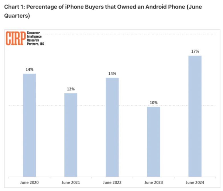 iPhone用户数量五年最高,安卓阵营仍有庞大市场份额
