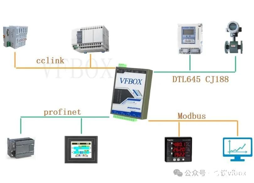 Profinet