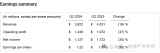 同比下滑 16%！德州儀器 2024 年<b class='flag-5'>第二季度</b>實(shí)現(xiàn) 38.22 <b class='flag-5'>億</b><b class='flag-5'>美元</b><b class='flag-5'>營(yíng)</b><b class='flag-5'>收</b>