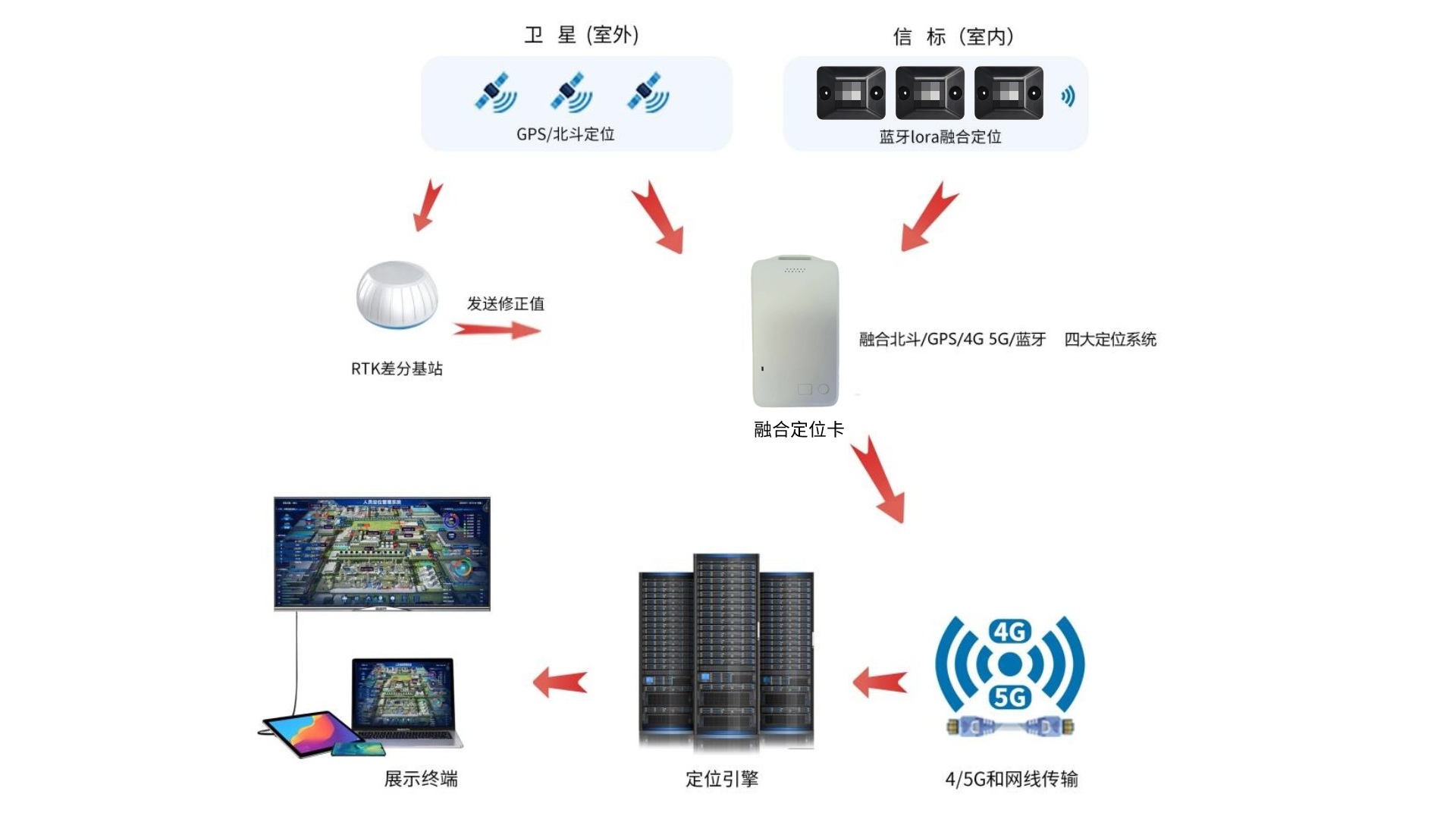 北斗RTK<b class='flag-5'>高精度</b><b class='flag-5'>定位</b>系統介紹