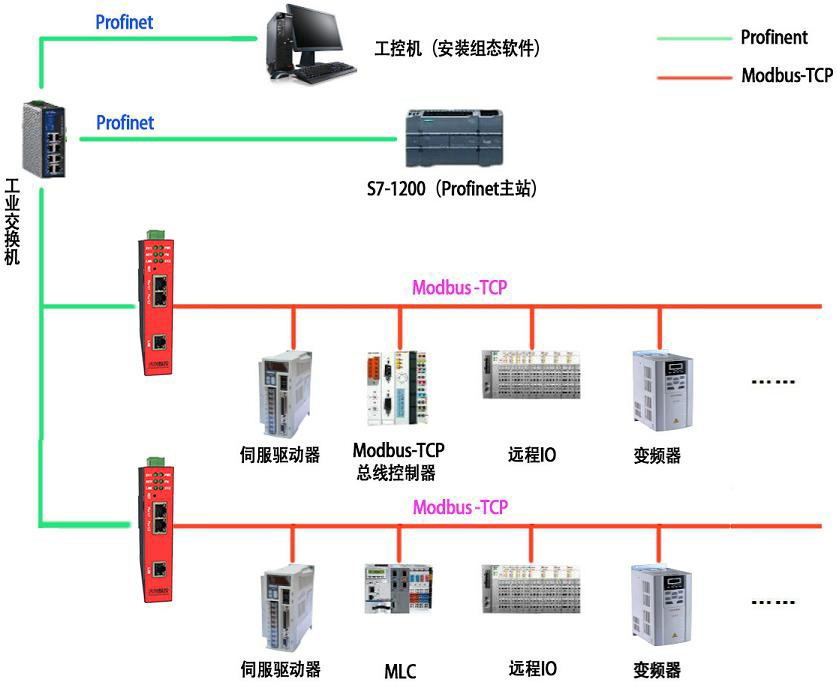 <b class='flag-5'>ModbusTCP</b><b class='flag-5'>轉</b><b class='flag-5'>Profinet</b>協議轉化網關