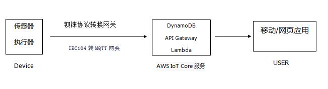 MQTT