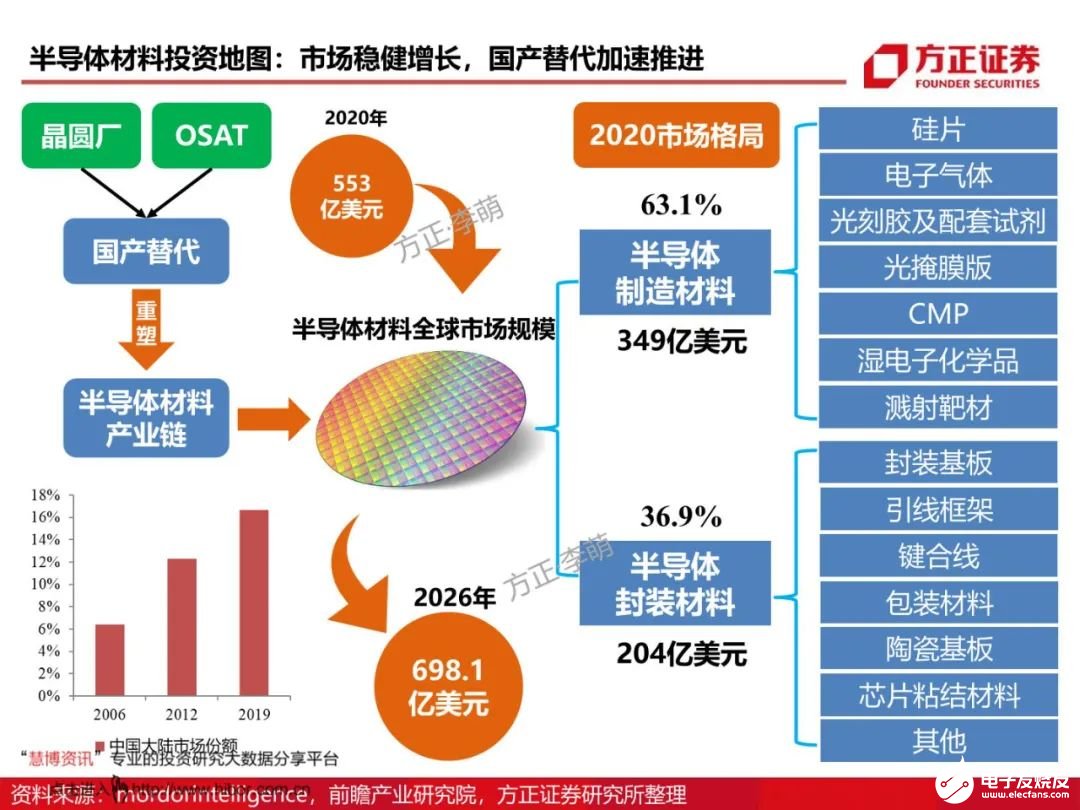 芯片材料