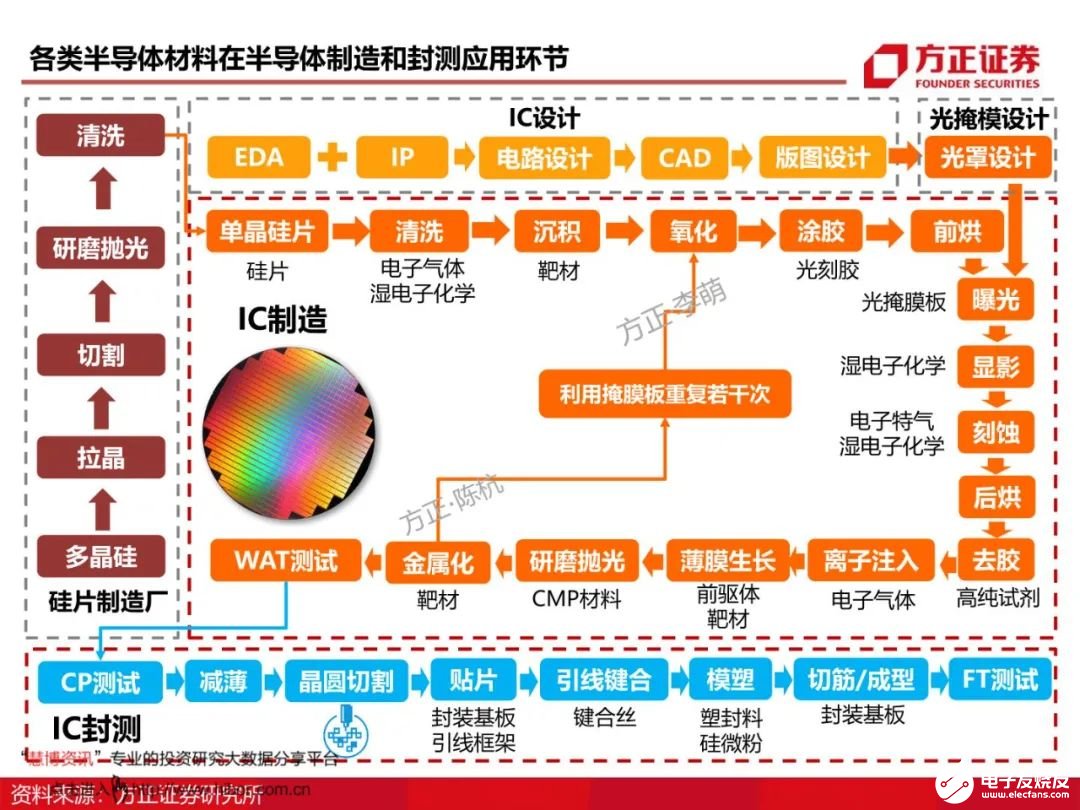 芯片材料