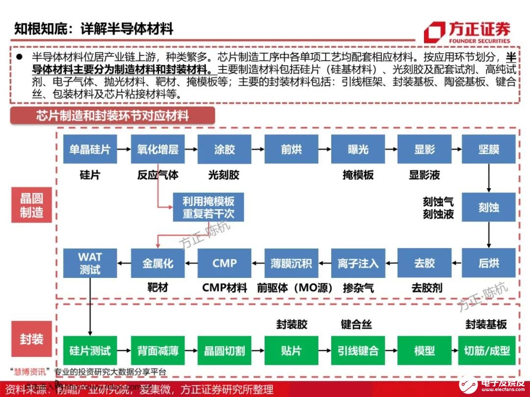 芯片材料