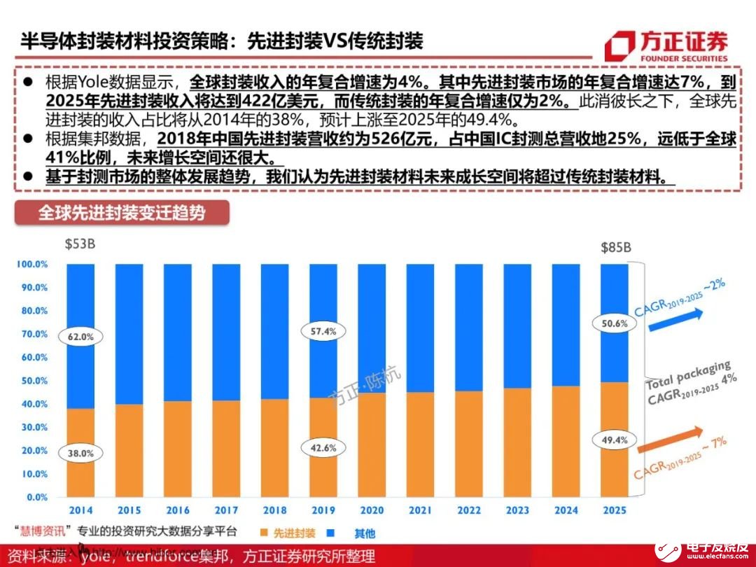 芯片材料