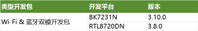 降低物联网开发门槛的TuyaOS<b class='flag-5'>重磅</b>更新：AI赋能<b class='flag-5'>设备</b>升级，<b class='flag-5'>配</b><b class='flag-5'>网速度</b>10倍提升