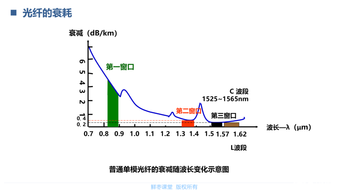 光通信