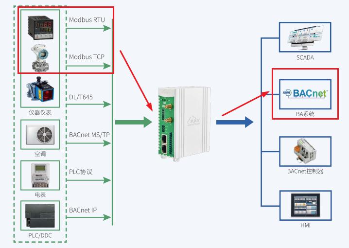 BACnet