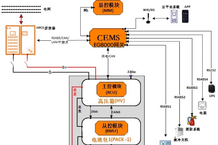 网关