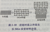 源漏嵌入SiGe应变技术简介