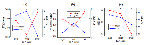 不同嵌入方法波動參數(shù)對比：（a）波速、（b）中心頻率和（c）幅值