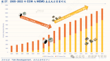 5種商用最成功的<b class='flag-5'>MEMS</b>傳感器，顛覆了這些行業(yè)