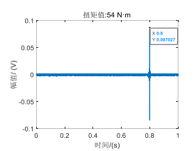 1號螺栓在不同扭矩值作用下的應(yīng)力波聚焦信號圖