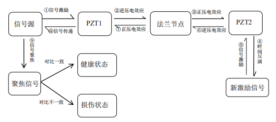 基于时间反演技术的钢塔筒法兰节点螺栓松动监测流程图