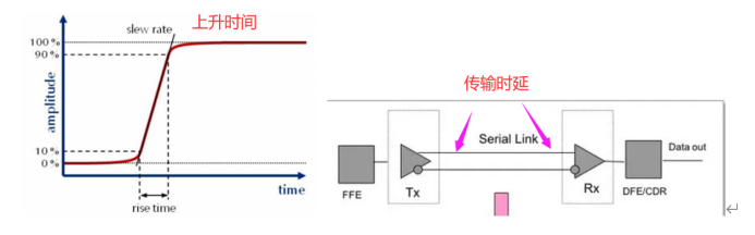 高速信號的定義和仿真驗(yàn)證分析