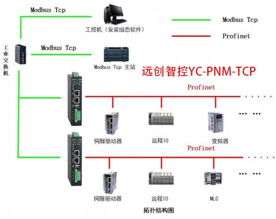 <b class='flag-5'>Profinet</b><b class='flag-5'>轉</b><b class='flag-5'>ModbusTCP</b>協議<b class='flag-5'>網關</b>協議經典通訊案例