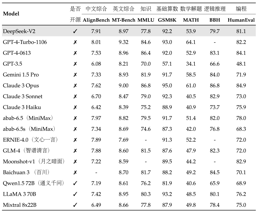 <b class='flag-5'>PerfXCloud</b>顺利接入MOE大<b class='flag-5'>模型</b>DeepSeek-V2