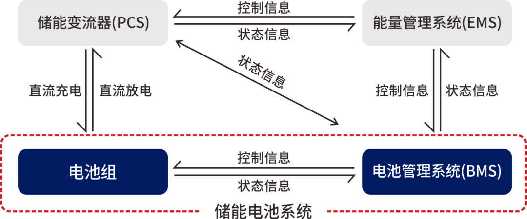 MOS管在<b class='flag-5'>儲(chǔ)</b><b class='flag-5'>能變流器</b>上的應(yīng)用