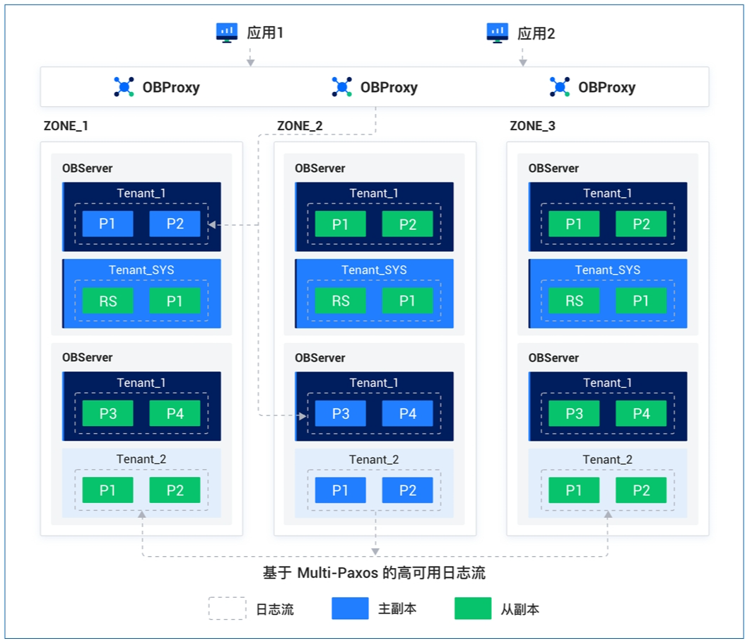 基于英特爾至強6能效核處理器優化<b class='flag-5'>原生分布式數據庫</b>OceanBase