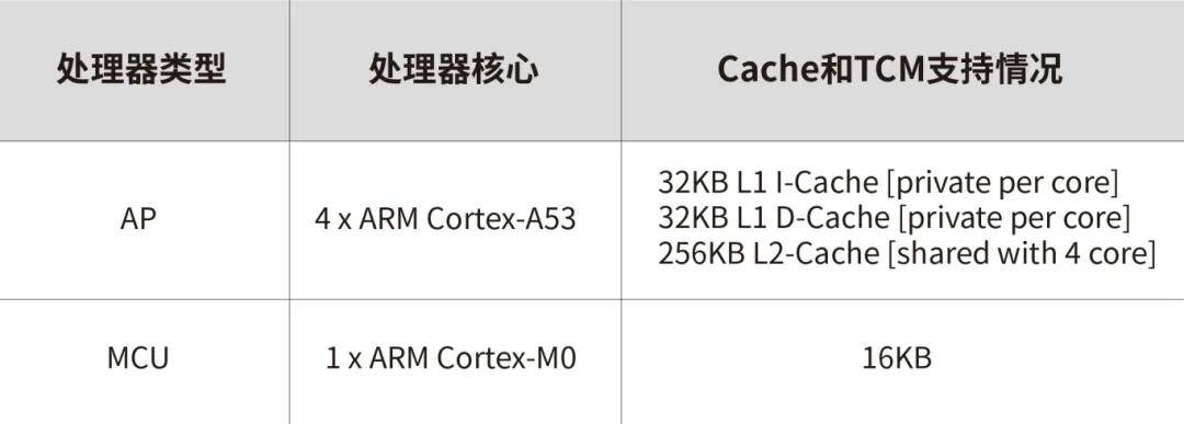 RK3562J技术分享 | AMP双系统下的裸核中断嵌套初体验 (https://ic.work/) 技术资料 第1张