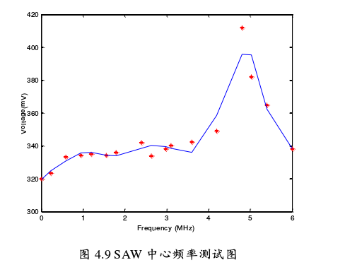 SAW中心頻率測試圖