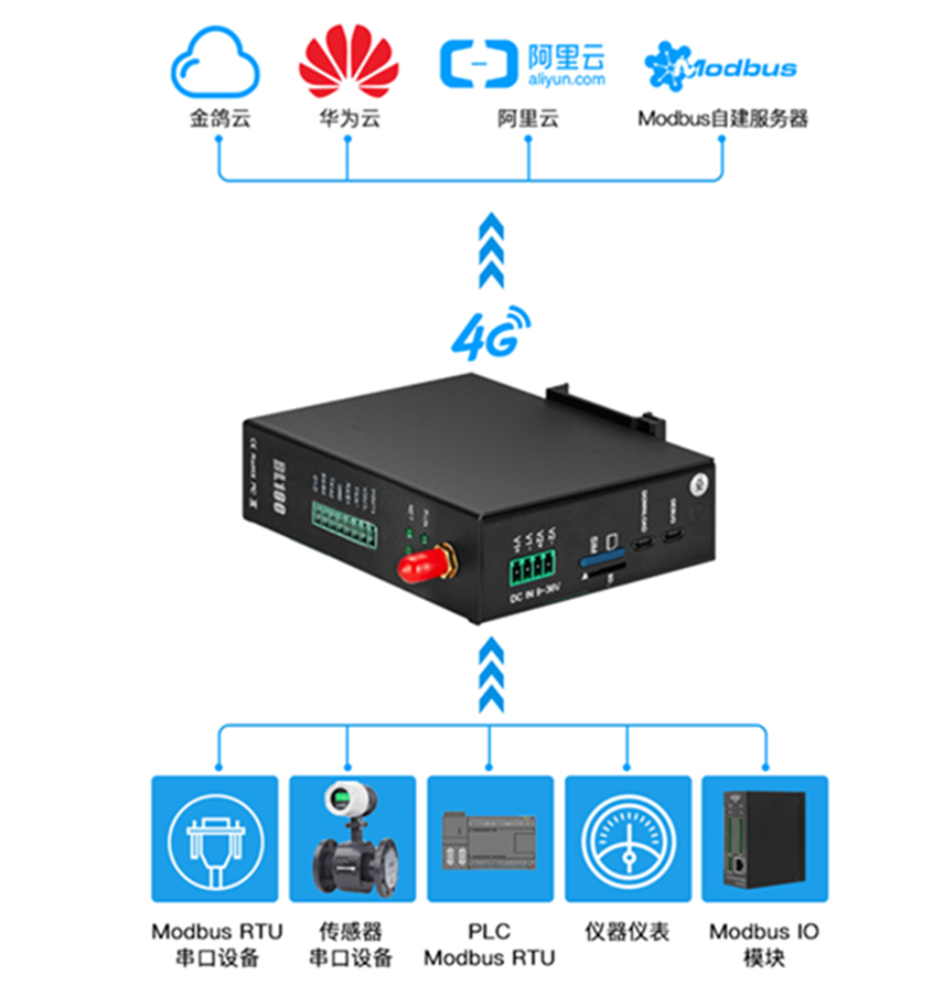 鋇錸MODBUS轉(zhuǎn)<b class='flag-5'>MQTT</b><b class='flag-5'>網(wǎng)關(guān)</b><b class='flag-5'>BL</b>100一鍵解決私有<b class='flag-5'>云</b>平臺(tái)設(shè)備接入量瓶頸