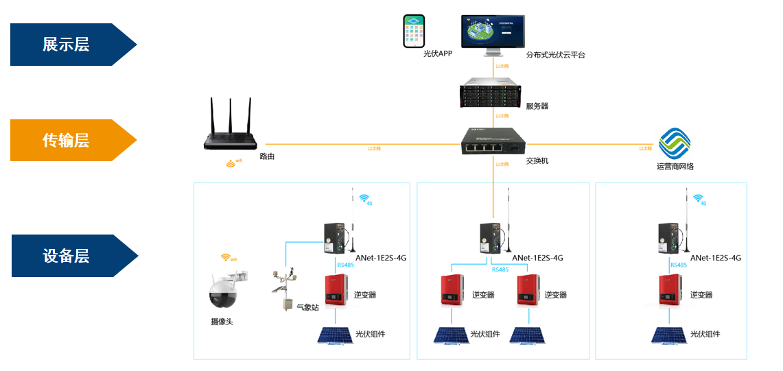 雙碳背景下分布式光伏運營模式